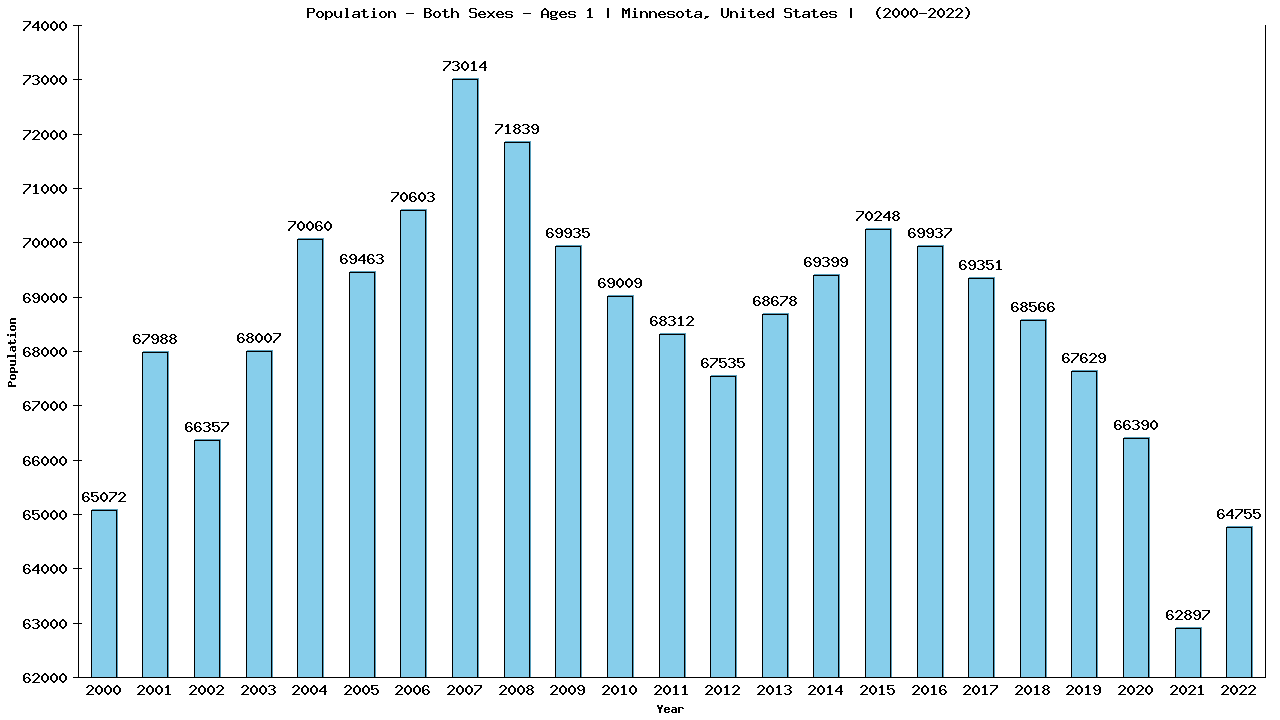 Graph showing Populalation - Baby - In Their First Year Of Life - [2000-2022] | Minnesota, United-states